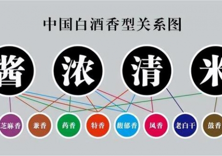 朝阳白酒有多少种香型，各香型白酒代表品牌有哪些？